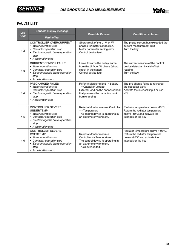 Yale A7R3 (MS15XUX) Forklift Service Manual 3 Yale A7R3 (MS15XUX) Forklift Service Manual - Image 3