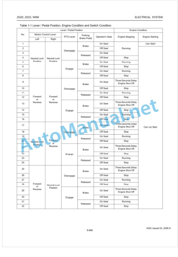 Kubota ZG20, ZG23 Zero Turn Mower Workshop Manual PDF 3 Kubota ZG20, ZG23 Zero Turn Mower Workshop Manual PDF-3