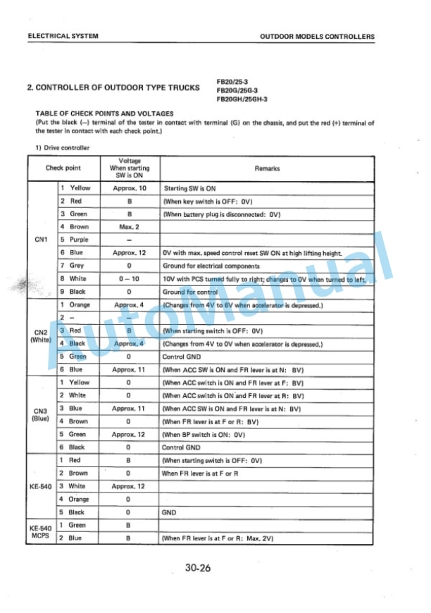 Komatsu FB20-3, FB25-3, FB20G-3, FB25G-3, FB20GH-3, FB25GH-3, FB20SH-3, FB25SH-3, FB30S-3 Forklift Truck Shop Manual FB20_30S.3-BE1 4 Komatsu FB20-3, FB25-3, FB20G-3, FB25G-3, FB20GH-3, FB25GH-3, FB20SH-3, FB25SH-3, FB30S-3 Forklift Truck Shop Manual FB20_30S.3-BE1-4