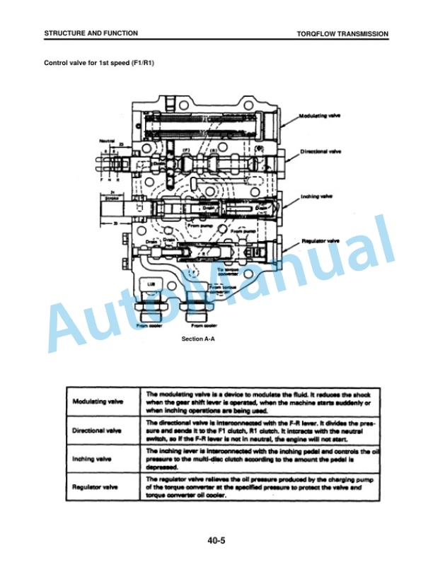 Komatsu FG20-11, FG25-11, FG30G-11, FG20S-11, FG25S-11, FG30SG-11, FD20-11, FD25-11, FD30-11, FD20S-11, FD25S Shop Manual 5 Komatsu FG20-11, FG25-11, FG30G-11, FG20S-11, FG25S-11, FG30SG-11, FD20-11, FD25-11, FD30-11, FD20S-11, FD25S Shop Manual - Image 5