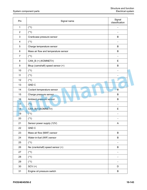 Alternative view of Komatsu FH-2 Series Forklift Truck Service Manual SM164
