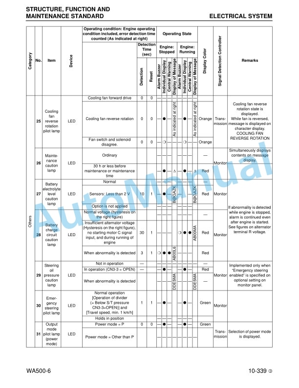 Alternative view of Komatsu WA500-6 Wheel Loader Shop Manual CEBM018104