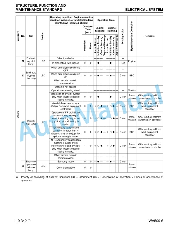 Alternative view of Komatsu WA500-6 Wheel Loader Shop Manual CEBM022903