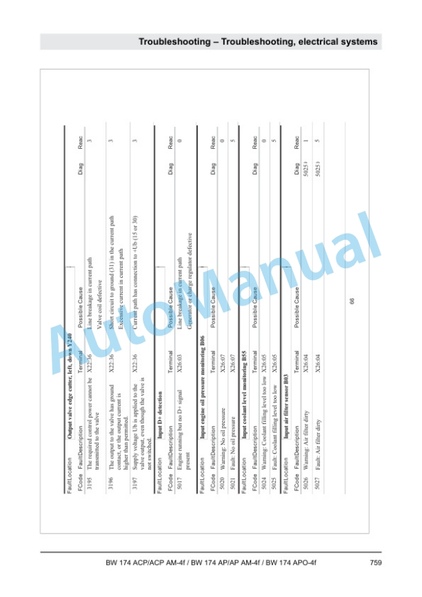 Bomag BW 174 ACP AM-4f to BW 174 APO-4f Tandem Vibratory Rollers Service Manual 00840206 3 Bomag BW 174 ACP AM-4f to BW 174 APO-4f Tandem Vibratory Rollers Service Manual 00840206-3