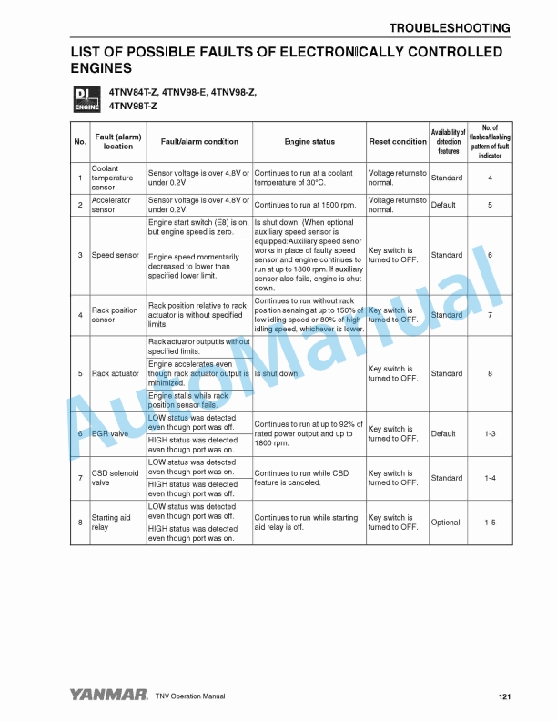 Yanmar 2TNV70 to 4TNV106T Industrial Engine Operation Manual 0ATNV-G00101 5 Yanmar 2TNV70 to 4TNV106T Industrial Engine Operation Manual 0ATNV-G00101-5